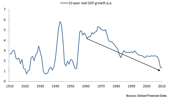 Økonomisk vekst i OECD-land. (ill: Re-Define/Global Financial Data)
