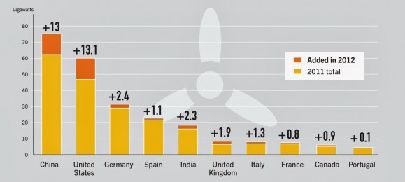 Kapasitet for vindkraft (GW). Kilde: REN21, Global Status Report 2013