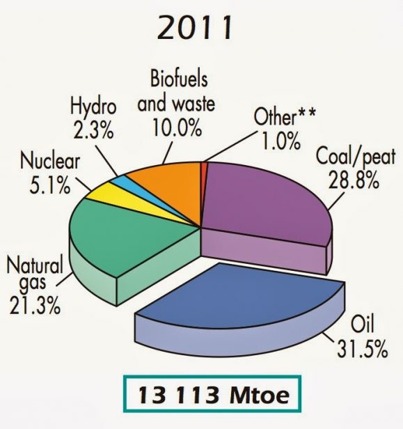 Verdens totale energiforbruk i 2011 i mtoe, og ulike energitypers andel (ill. IEA)