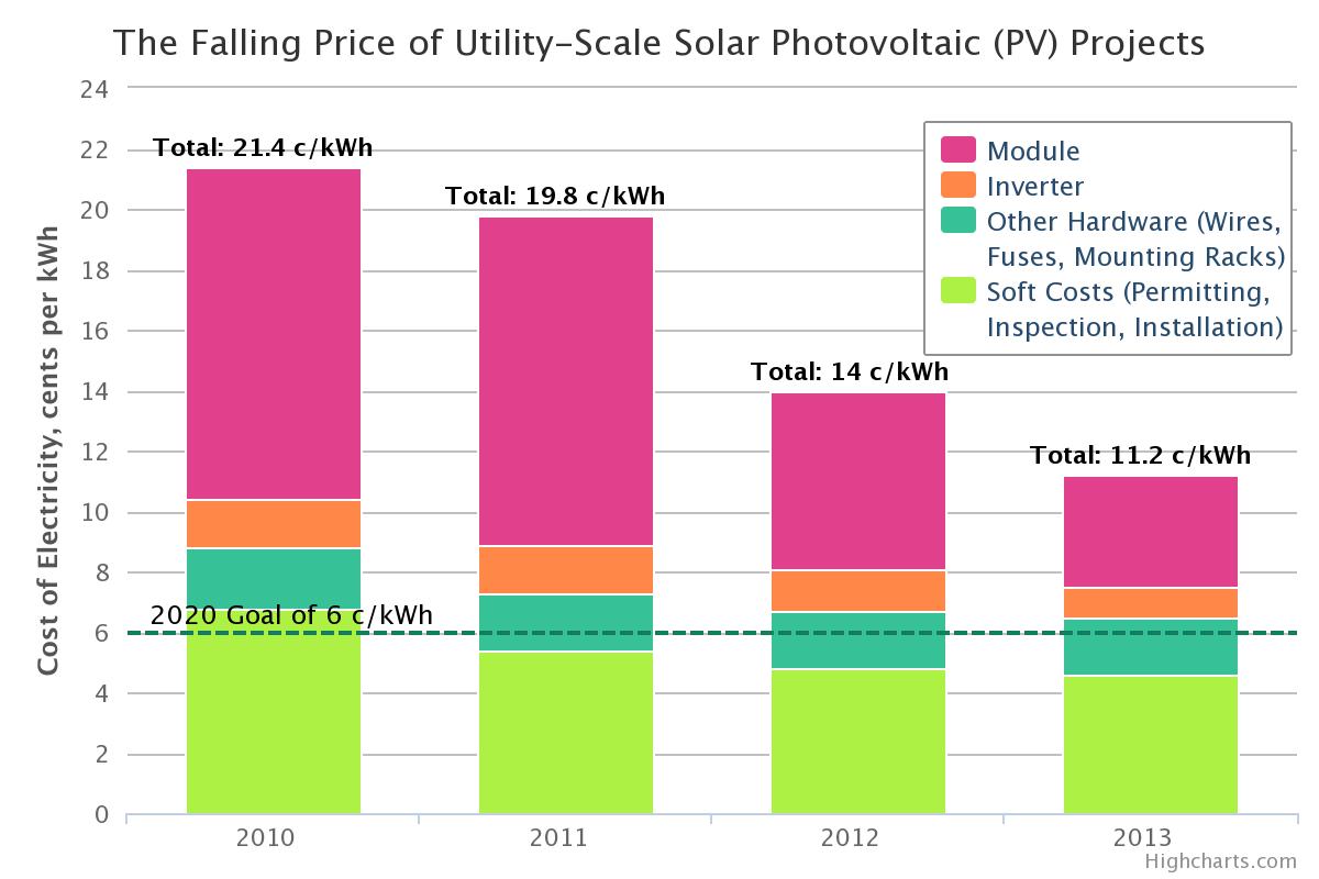 Price development and composition solar PV, USA. Source: NREL
