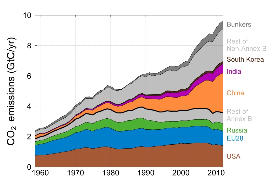 Globale klimagassutslipp fordelt på land (kilde: globalcarbonproject.org)