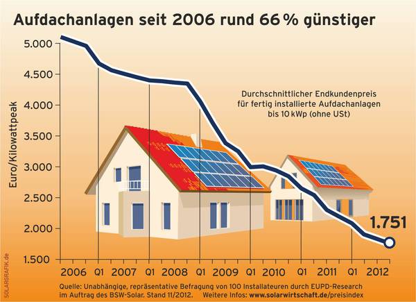 Prisutviklingen på solceller på hustak i Tyskland 2006-2012 (kilde: solarwirtschaft.de)