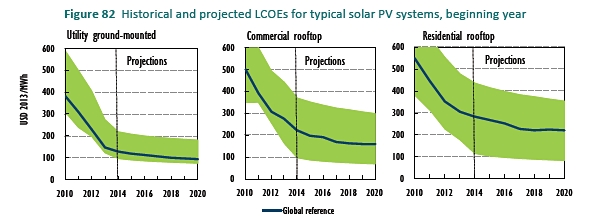 On the way down: IEA projections of solar PV cost.