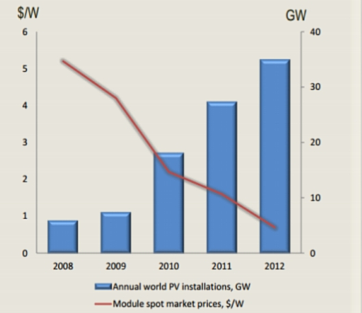 Uvanlig rask teknologisk utvikling i solenergi (kilde: Scatec 2014)