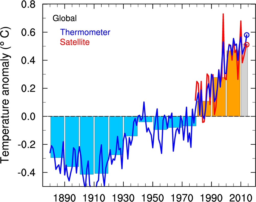Endring av global temperatur siden 1880 for to ulike analyser av overflatetemperatur (fra NASA og Hadley-senteret i blå farge) og fra 3-5 km opp i atmosfæren målt med satellitt (fra UAH og RSS i rød farge). (kilde: Helge Drange)