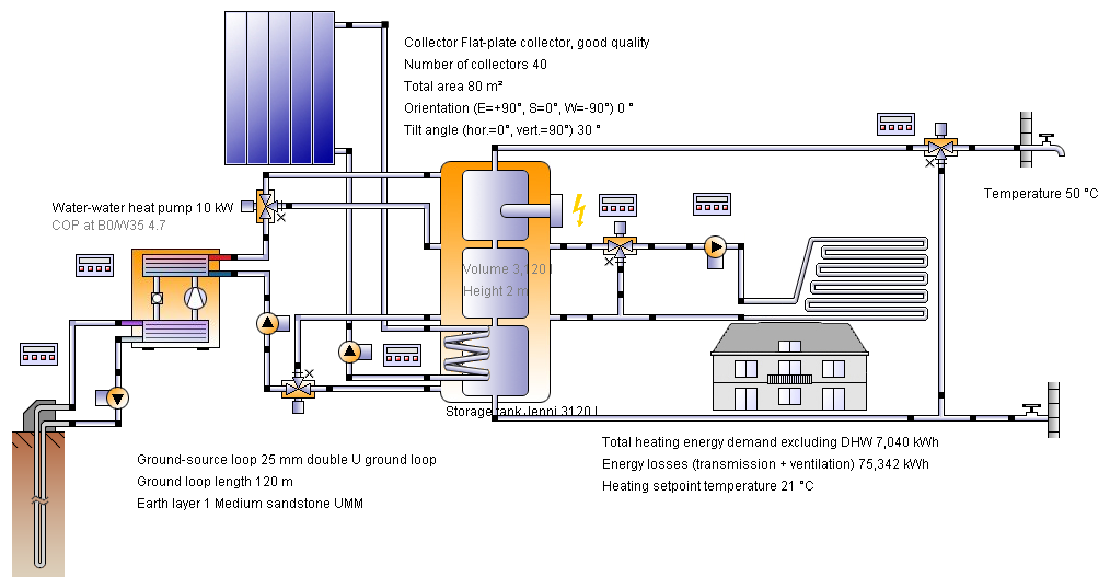Skjematisk fremstilling av energisystemet ved bruk av solceller, solfangere og grunnvarmepumpe. Illustrasjon: Zerovillage.no