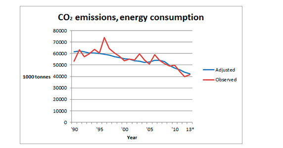 Graf over danske utslipp fra energibruk