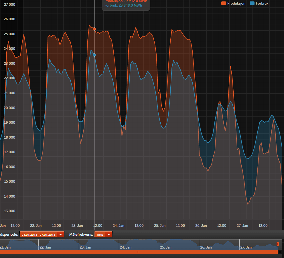 Figur 1: Uka med høyeste strømforbruk i Norge siden januar 2013. Blå linje viser forbruk, orange viser produksjon. Forskjellen = eksport eller import.