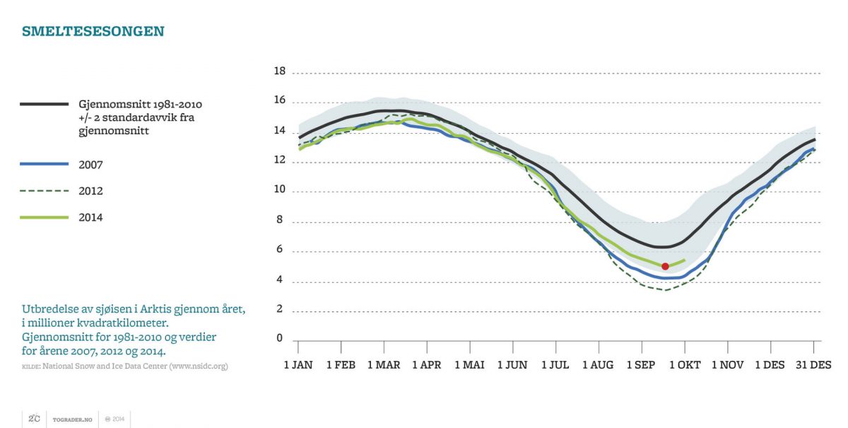 Utbredelse av sjøisen i Arktis gjennom året, i millioner kvadratkilometer. Gjennomsnitt for 1981 -2010 og verdier for årene 2007, 2012 og 2014. kilde: nsidc.org