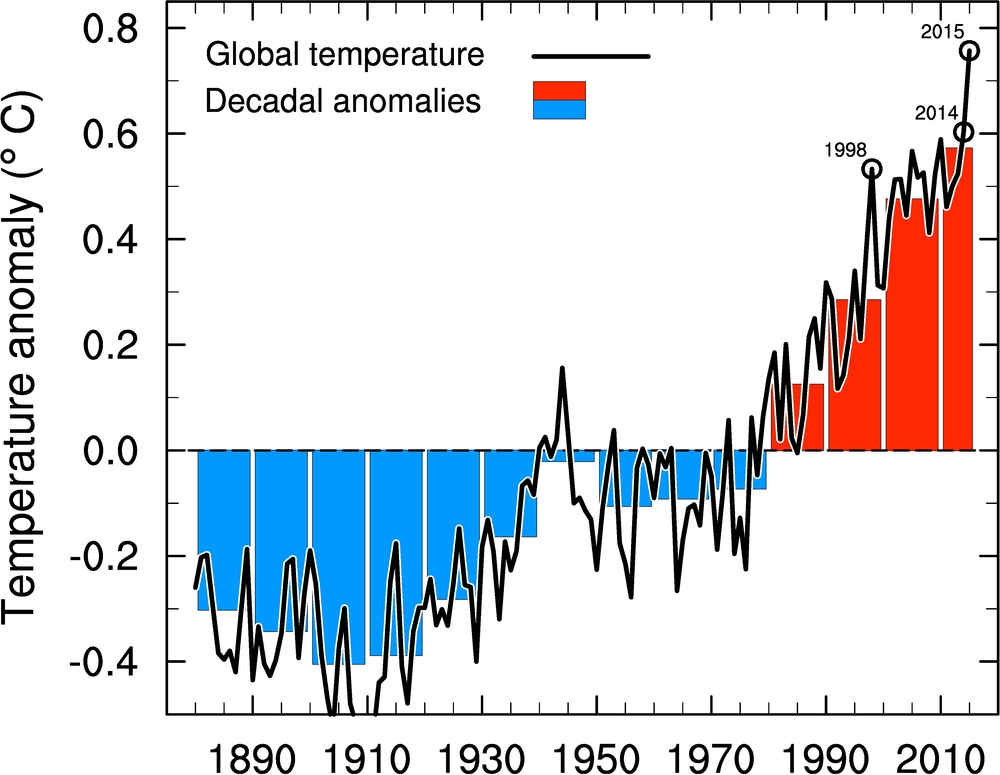 Figuren syner endring i global temperatur for dei to analysene frå NASA/GISS og Hadleysenteret relativt til 1961-1990. Søylene viser tiårs midla temperaturavvik (søyla lengst til høgre viser perioden 2010-2015). Figur: Helge Drange
