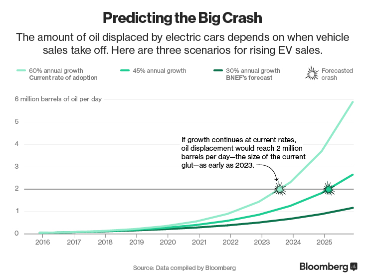 EV-predicting-crash (Bloomberg)