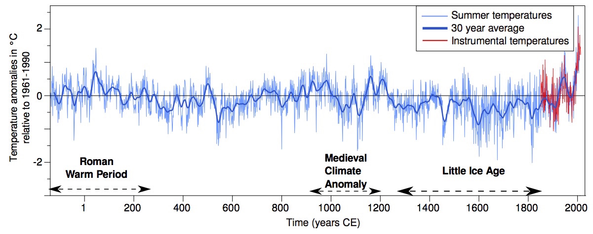 Variasjon over europeiske sommertemperaturer fra 137 f.Kr. til 2003, usikkerheter markert i lyseblått. (Temperaturmåling med instrumenter begynte i 1880).