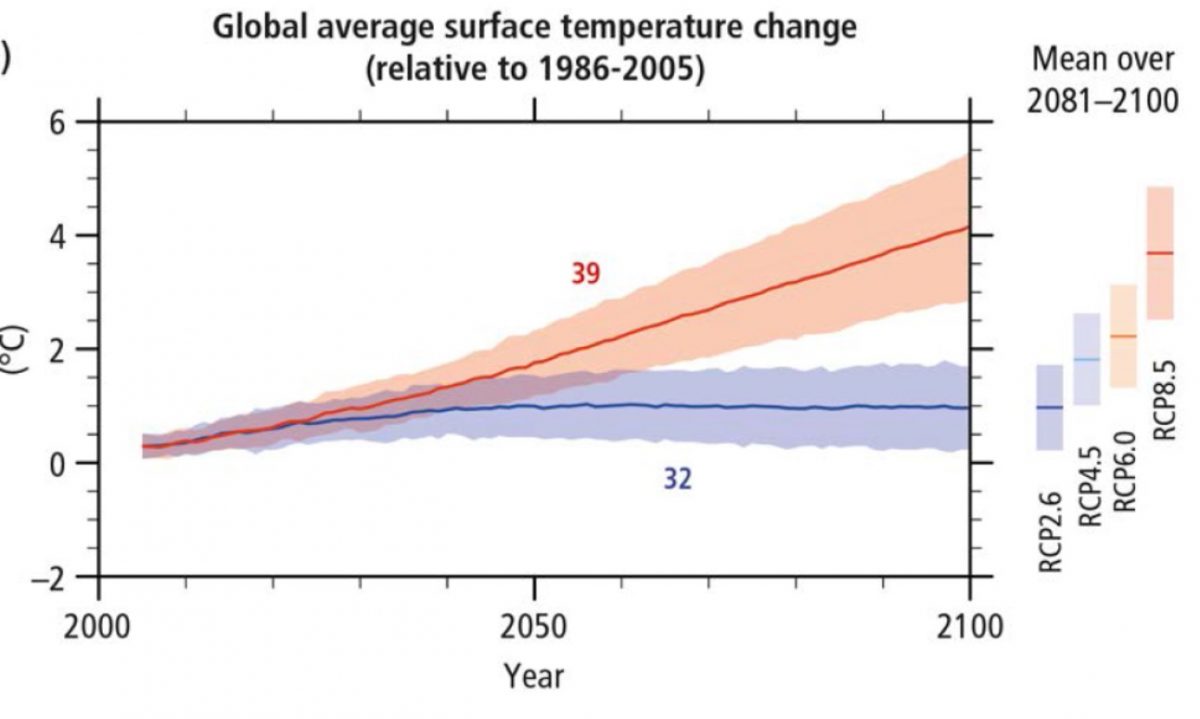 FNs klimapanels (IPCC) kurver fra hovedrapporten AR5 2014 for forventet utvikling av global temperatur fram til år 2100, avhengig av 2 utslippsscenarier: RCP 2,6 blå, og RCP 8,5 rød. Kurvene har perioden 1986-2005 som nullpunkt. For å få kurvene i forhold til førindustriell tid, må de løftes 0,6 grad.