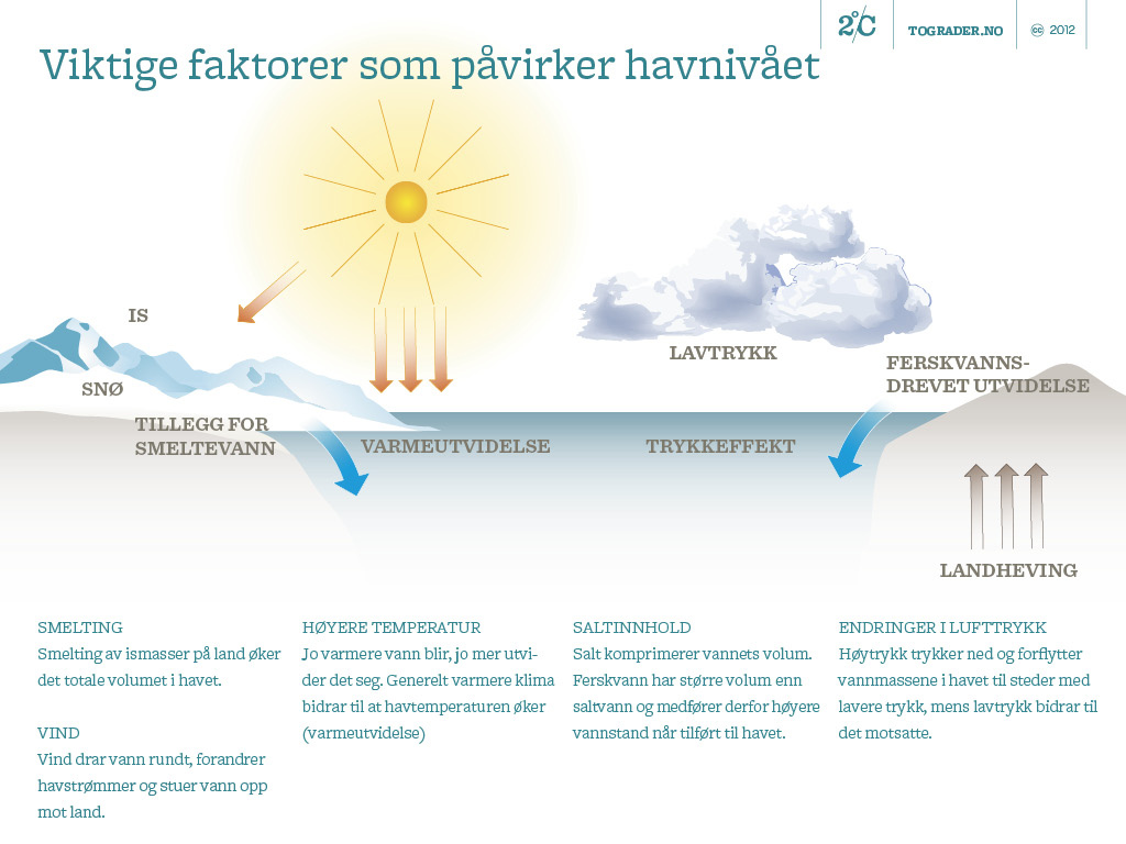 Faktorer som påvirker havnivået (ill: Norsk Klimastiftelse/2C)