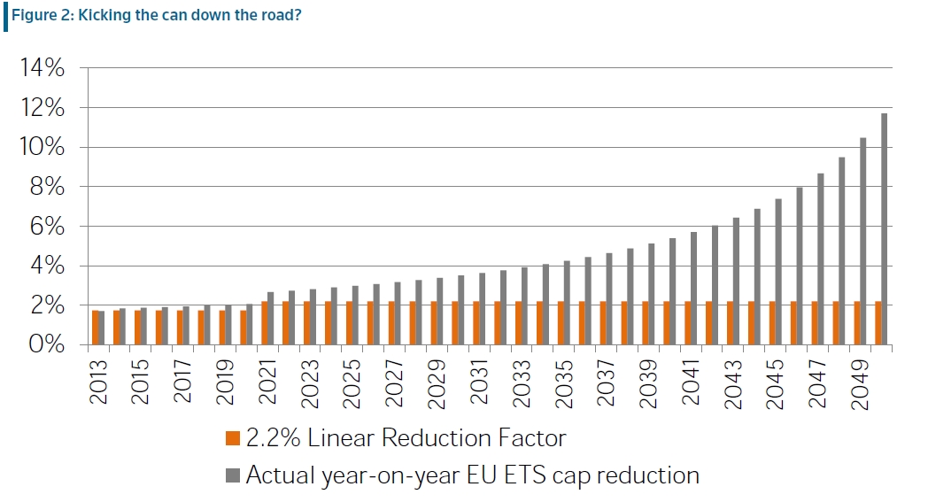 Utslippskuttene blir brattere mot 2050 (figur: Thomson Reuters Point Carbon)