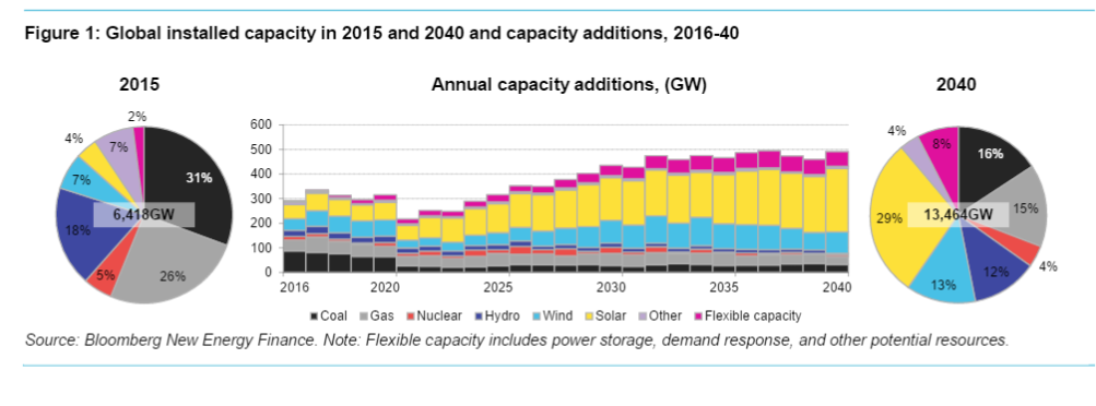 Global installert kapasitet i 2015 og prognose for 2040, samt for hva slags kraftproduksjon økningen vil komme (kilde: Bloomberg New Energy Finance)