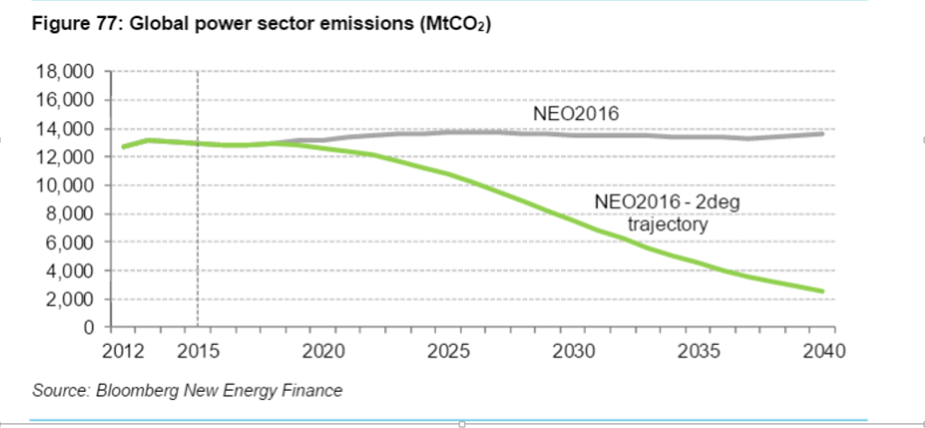 Totale klimagassutslipp fra kraftsektoren (kilde: Bloomberg New Energy Finance)