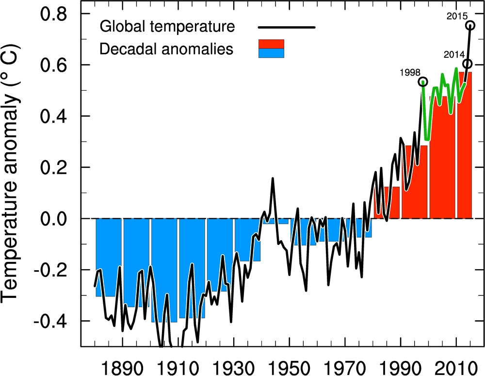 Figur 1. Global årlig gjennomsnittstemperatur basert på bakkemålte observasjoner. Grønn linje viser intervallet med redusert økning i temperatur ved begynnelsen av det 21. århundret. (Kilde: Helge Drange) 