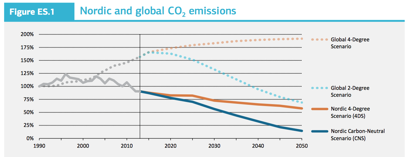 Figur over Nordiske og globale energi-relaterte karbon-utslipp.